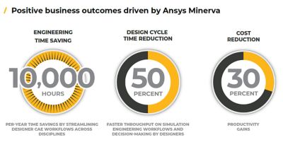 Ansys Minerva推动了积极的业务成果万博