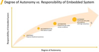 Degree of autonomy