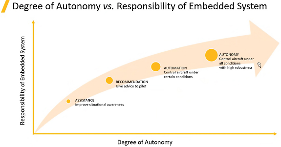 Degree of autonomy