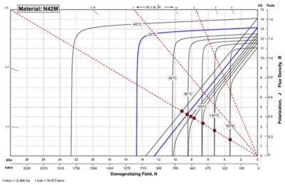 Demagnetization characteristics of a N42M permanent magnet at different temperatures