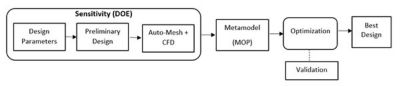 Process integration and design optimization workflow for a centrifugal compressor