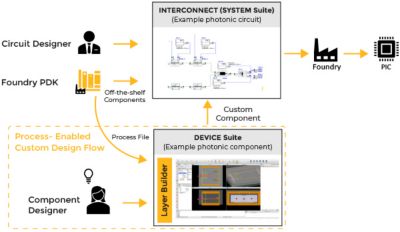 Foundry PDK circuit designer and component designer workflow