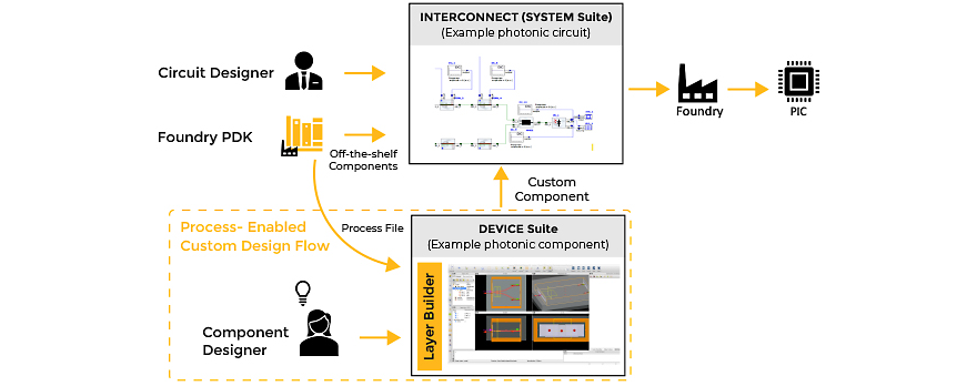 Foundry PDK circuit designer and component designer workflow