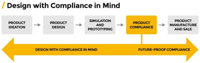 Compliance workflow for product design