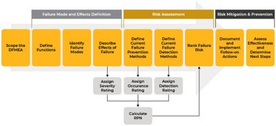 DFMEA process