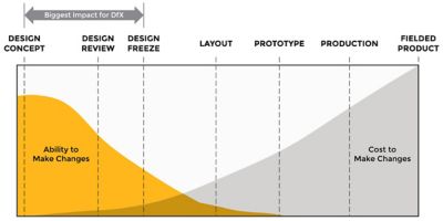 DfX timeline