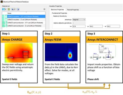 New Anisotropic Dielectric Permittivity Materials