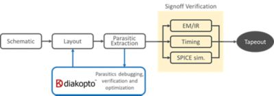 Diakopto IC design workflow