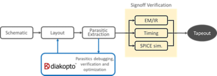 Diakopto IC design workflow