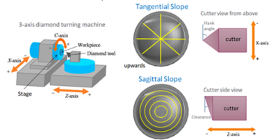 Diamond turning schematic