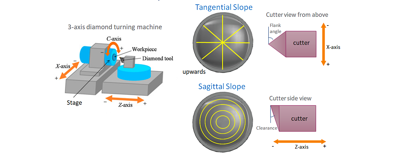 Diamond turning schematic