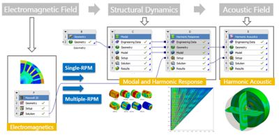 不同的物理连接在Ansys Workbench中计算电机产万博生的声学噪声。