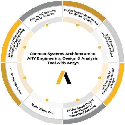Digital engineering ecosystem