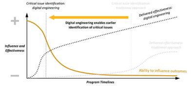 Digital engineering effectiveness