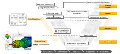 Digital transformation MBSE Ansys solutions