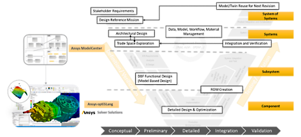 Digital transformation MBSE Ansys solutions