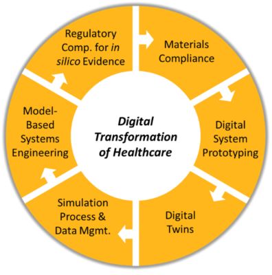 Digital transformation wheel of opportunity