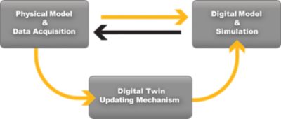 structural digital twin framework