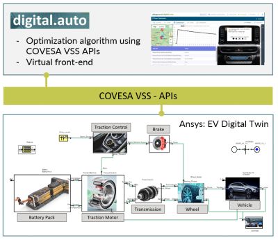 Digital twin integration