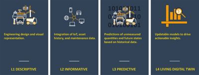 Digital twin level framework