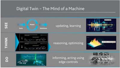 Digital twin - the mind of a machine