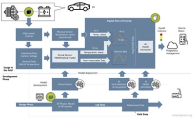 digital twin workflow example of a high power inverter