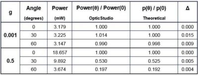 Distribution of power