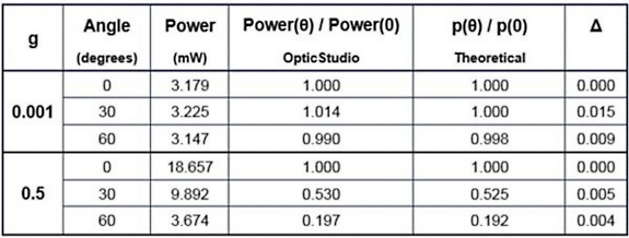 Distribution of power