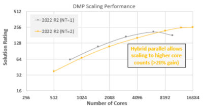 DMP scaling performance