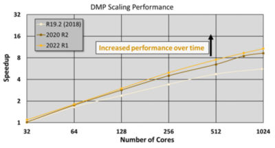 DMP scaling performance speedup