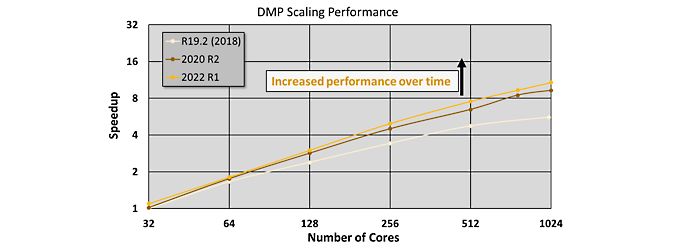 DMP scaling performance speedup