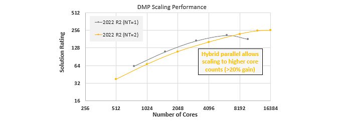 DMP scaling performance