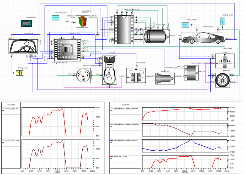 Shown here is a drive-cycle simulation that uses a system model of an EV composed of reduced-order models (ROMs) and components from the Ansys Twin Builder library.