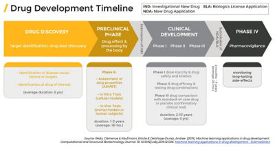 Drug development timeline chart