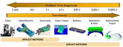 Dynamic Simulations