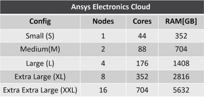 Ansys Electronics Cloud Chart