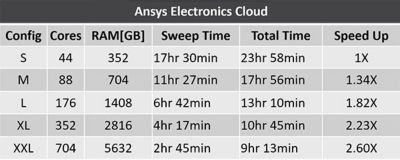 Ansys Cloud Chart 3
