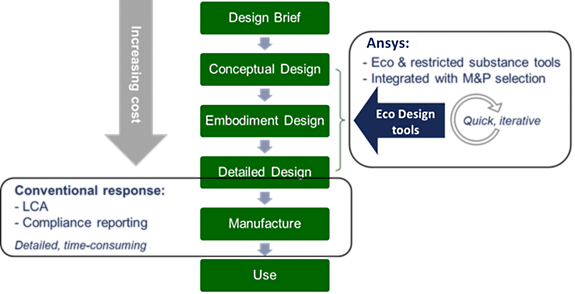 Eco-design implementation