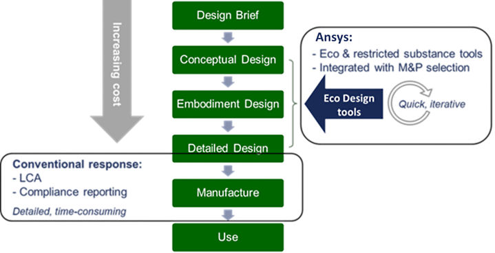 Eco-design implementation