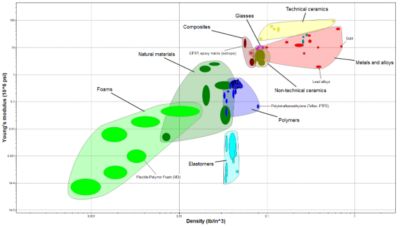 Materials density Young's modulus graph