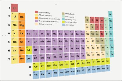 Lecture Unit 3: The Elements