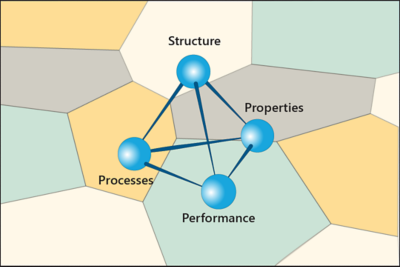 Lecture Unit 6: The Materials Science and Engineering Package