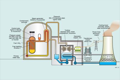 Paper: Materials for Nuclear Power Systems