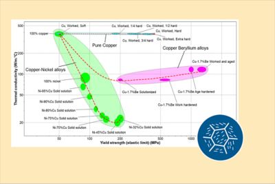 Paper: Process Property Profiles