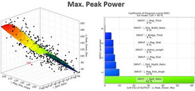 Metamodel of optimal prognosis (MOP) showing the maximum peak power