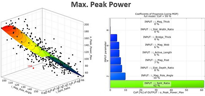 Metamodel of optimal prognosis (MOP) showing the maximum peak power