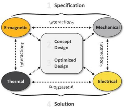 The design of electric motors is multidisciplinary.