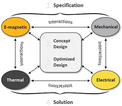 The design of electric motors is multidisciplinary.