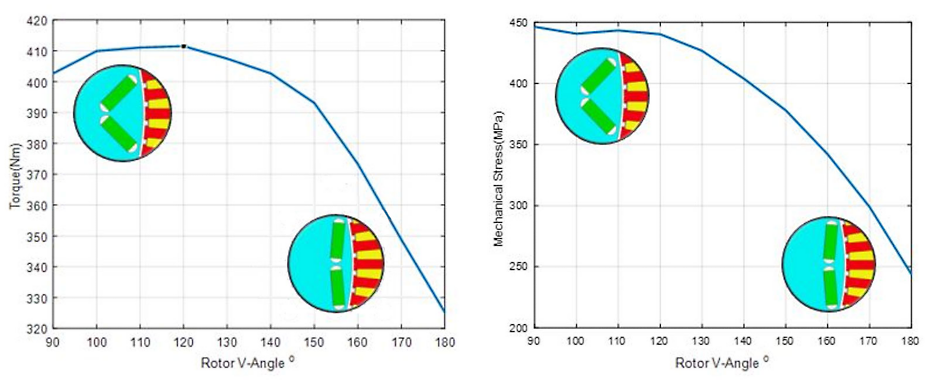 Interior permanent magnet (IPM) motor with one layer of V-shaped magnets where increasing the angle of two magnets reduces the output torque capability, as well as reducing the maximum stress within the rotor structure at high-speed operation.