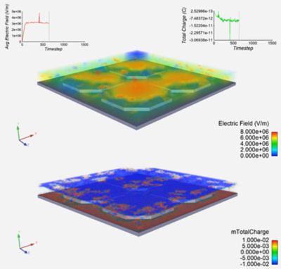 Line plots of the average electric field and the total charge through time, a 3D color map of the electric field after 700 timesteps, and a 3D map of the charge density in the glass